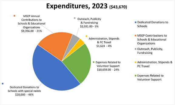 2020 Expenditures pie chart