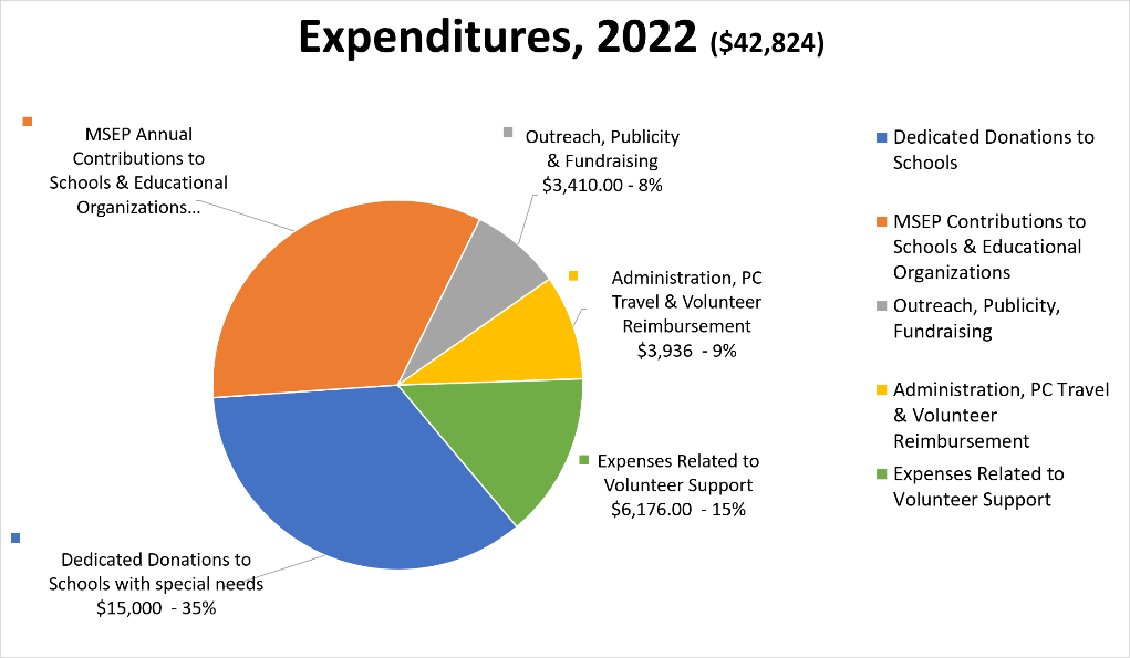 2020 Expenditures pie chart