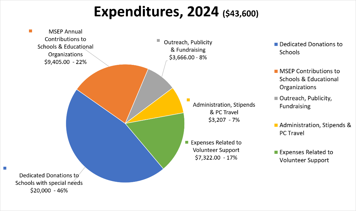 2020 Expenditures pie chart