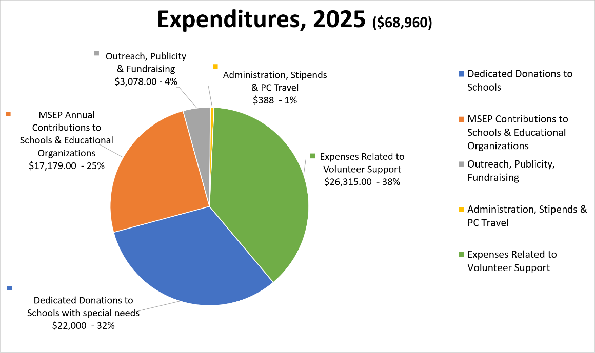 2019 expenditures chart: see text below the image for details