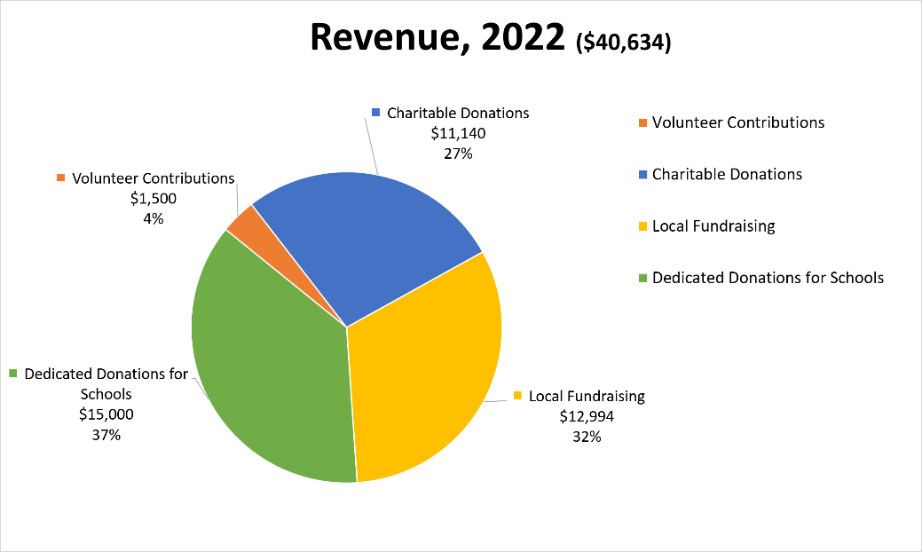 2020 Revenue Pie Chart