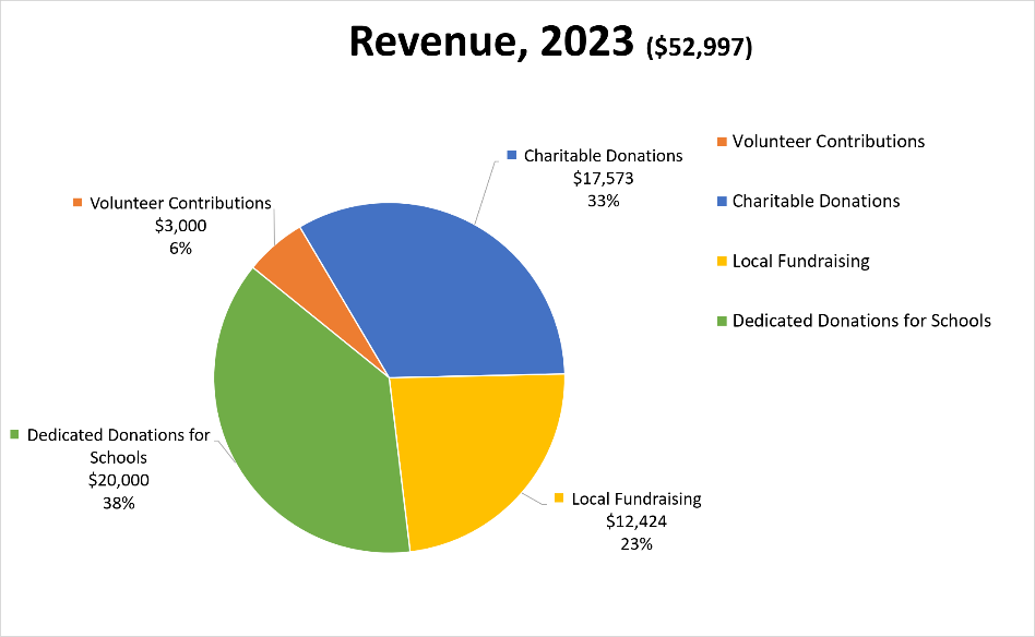 2020 Revenue Pie Chart