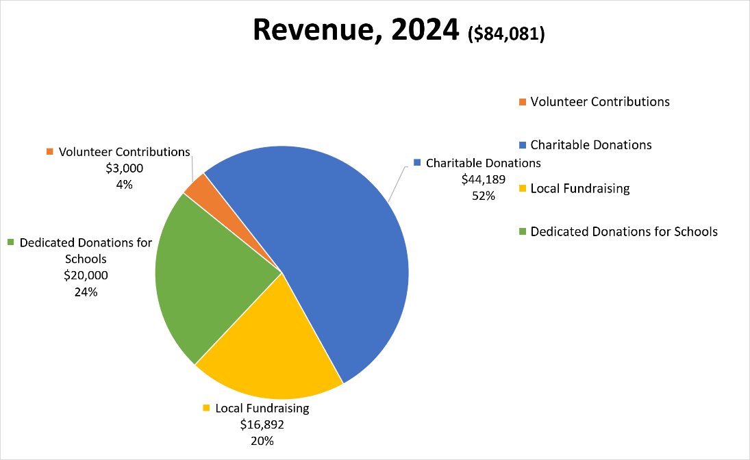 2020 Revenue Pie Chart